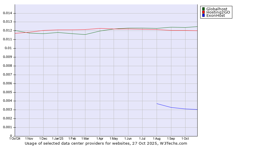 Historical trends in the usage of Globalhost vs. Hosting2GO vs. ExonHost