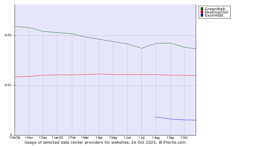 Historical trends in the usage of GreenWeb vs. Hosting2GO vs. ExonHost