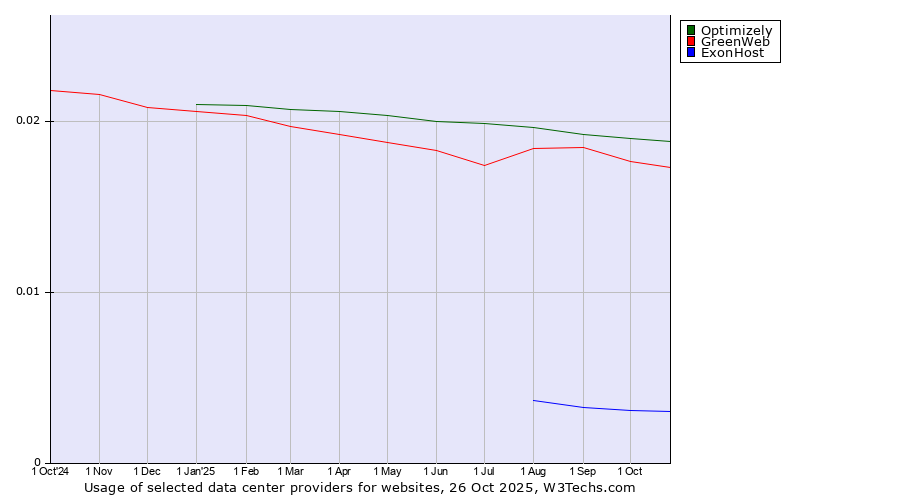 Historical trends in the usage of Optimizely vs. GreenWeb vs. ExonHost