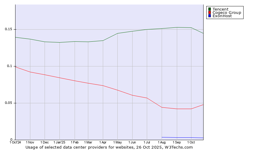 Historical trends in the usage of Tencent vs. Cogeco Group vs. ExonHost