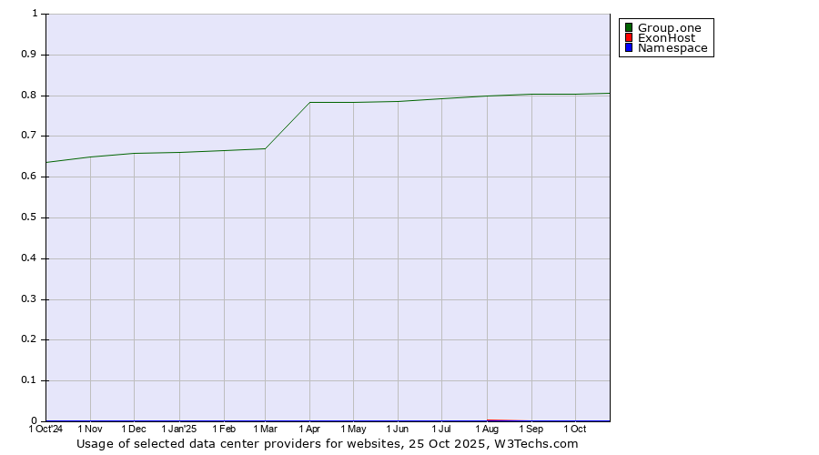 Historical trends in the usage of Group.one vs. ExonHost vs. Namespace