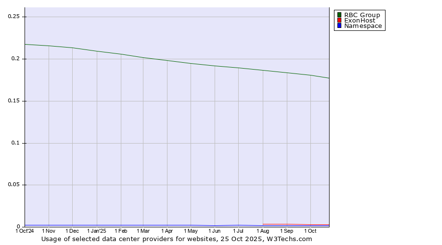 Historical trends in the usage of RBC Group vs. ExonHost vs. Namespace