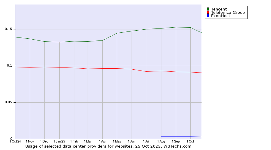 Historical trends in the usage of Tencent vs. Telefónica Group vs. ExonHost