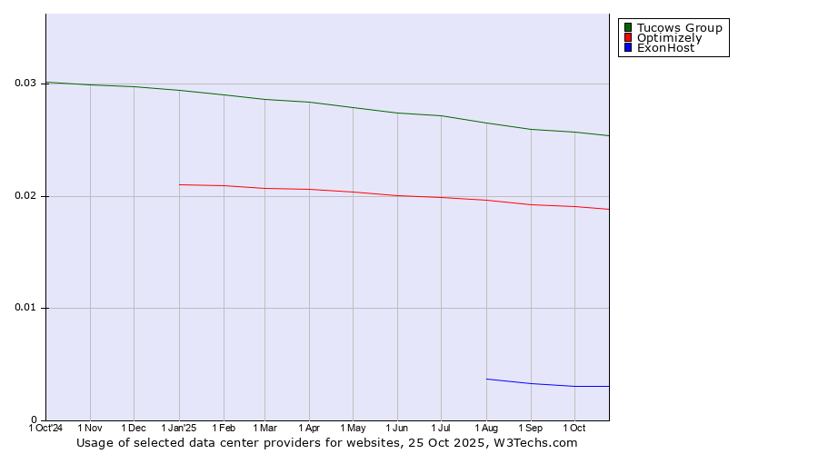 Historical trends in the usage of Tucows Group vs. Optimizely vs. ExonHost