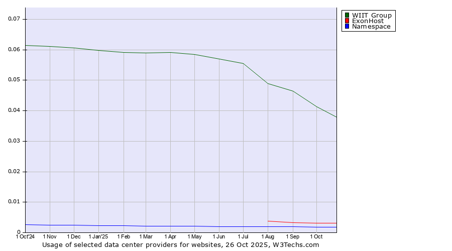 Historical trends in the usage of WIIT Group vs. ExonHost vs. Namespace