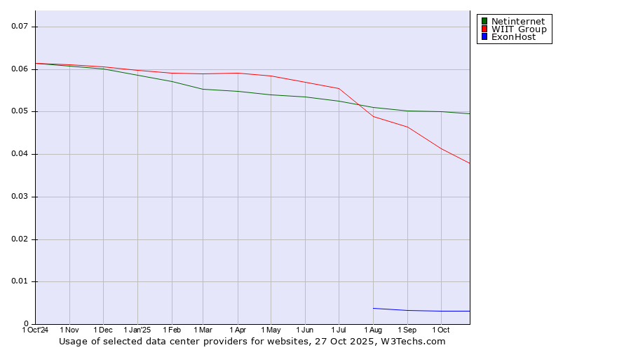 Historical trends in the usage of Netinternet vs. WIIT Group vs. ExonHost