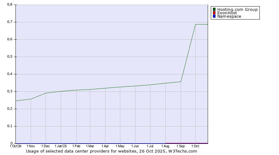 Historical trends in the usage of Hosting.com Group vs. ExonHost vs. Namespace