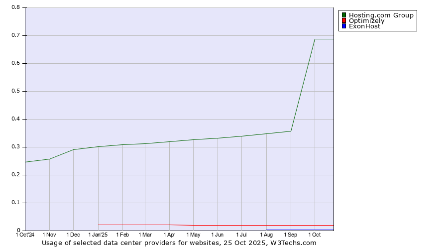 Historical trends in the usage of Hosting.com Group vs. Optimizely vs. ExonHost
