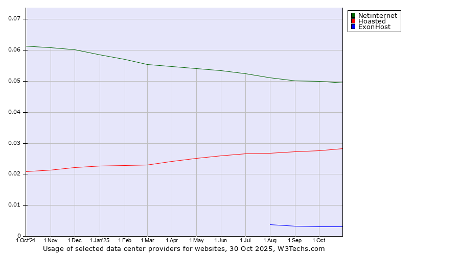 Historical trends in the usage of Netinternet vs. Hoasted vs. ExonHost
