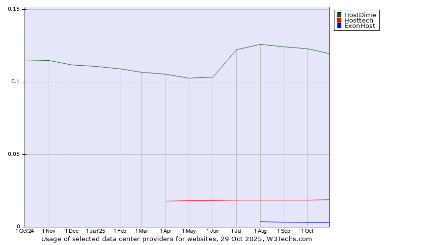 Historical trends in the usage of HostDime vs. Hosttech vs. ExonHost