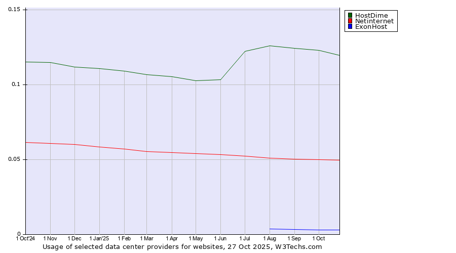 Historical trends in the usage of HostDime vs. Netinternet vs. ExonHost