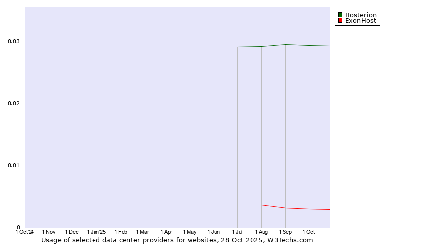 Historical trends in the usage of Hosterion vs. ExonHost