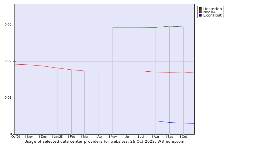 Historical trends in the usage of Hosterion vs. Node4 vs. ExonHost