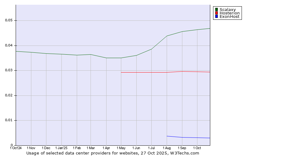 Historical trends in the usage of Scalaxy vs. Hosterion vs. ExonHost