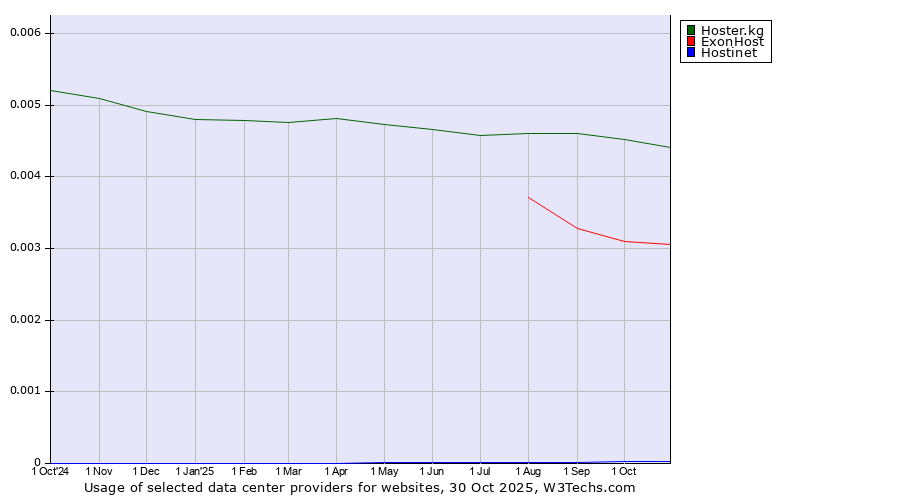 Historical trends in the usage of Hoster.kg vs. ExonHost vs. Hostinet