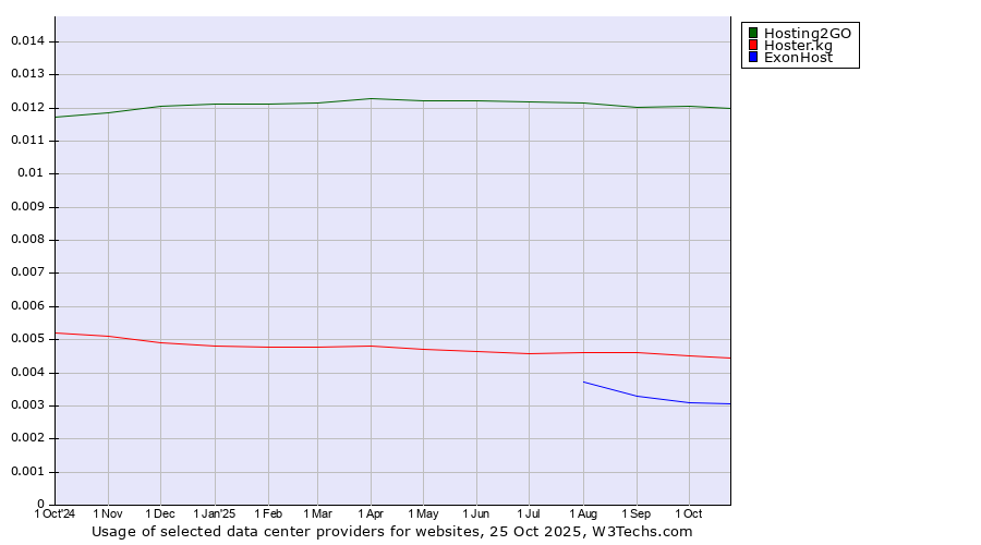Historical trends in the usage of Hosting2GO vs. Hoster.kg vs. ExonHost