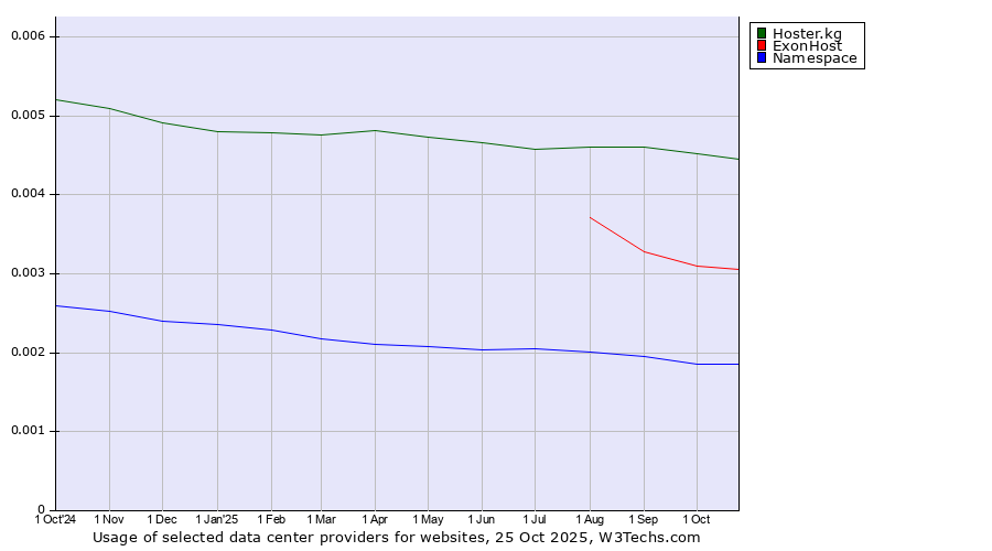 Historical trends in the usage of Hoster.kg vs. ExonHost vs. Namespace