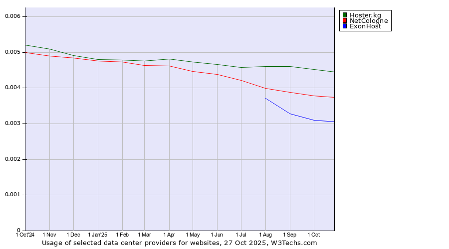 Historical trends in the usage of Hoster.kg vs. NetCologne vs. ExonHost