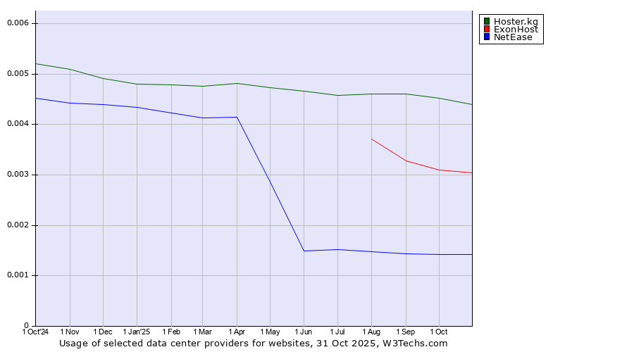 Historical trends in the usage of Hoster.kg vs. ExonHost vs. NetEase