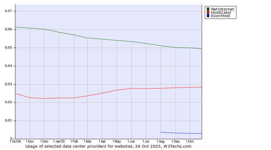 Historical trends in the usage of Netinternet vs. HostGator vs. ExonHost
