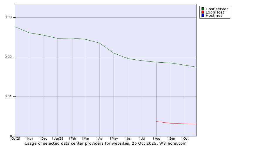Historical trends in the usage of Hostiserver vs. ExonHost vs. Hostinet