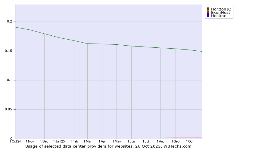 Historical trends in the usage of HorizonIQ vs. ExonHost vs. Hostinet