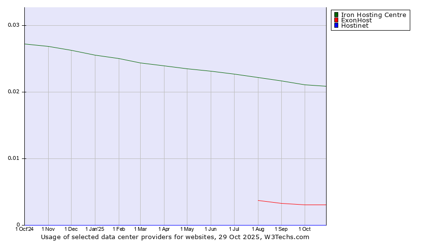 Historical trends in the usage of Iron Hosting Centre vs. ExonHost vs. Hostinet