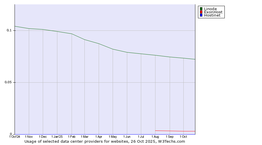 Historical trends in the usage of Linode vs. ExonHost vs. Hostinet
