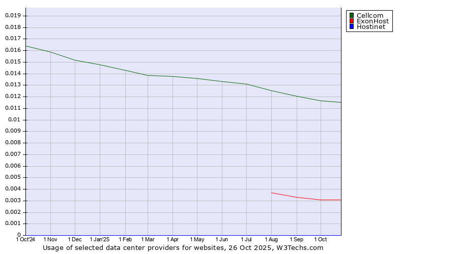 Historical trends in the usage of Cellcom vs. ExonHost vs. Hostinet
