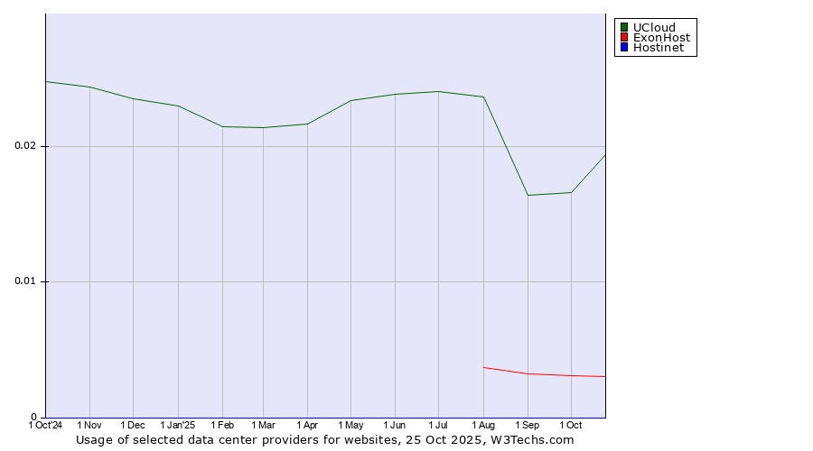 Historical trends in the usage of UCloud vs. ExonHost vs. Hostinet