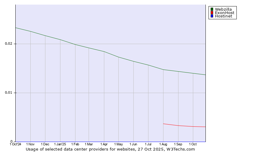 Historical trends in the usage of Webzilla vs. ExonHost vs. Hostinet