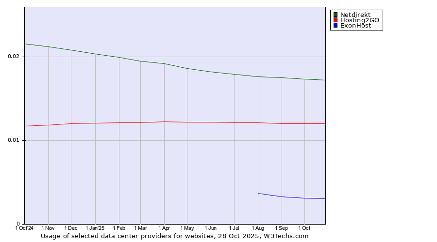 Historical trends in the usage of Netdirekt vs. Hosting2GO vs. ExonHost