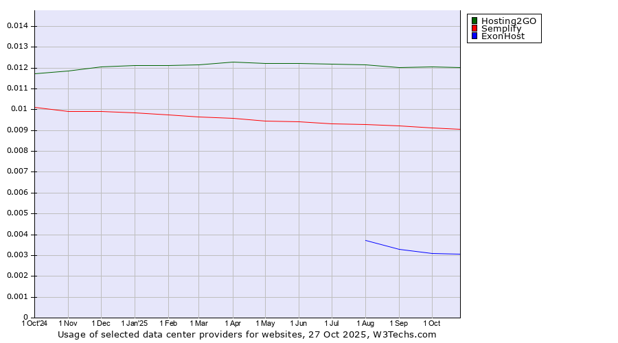 Historical trends in the usage of Hosting2GO vs. Semplify vs. ExonHost