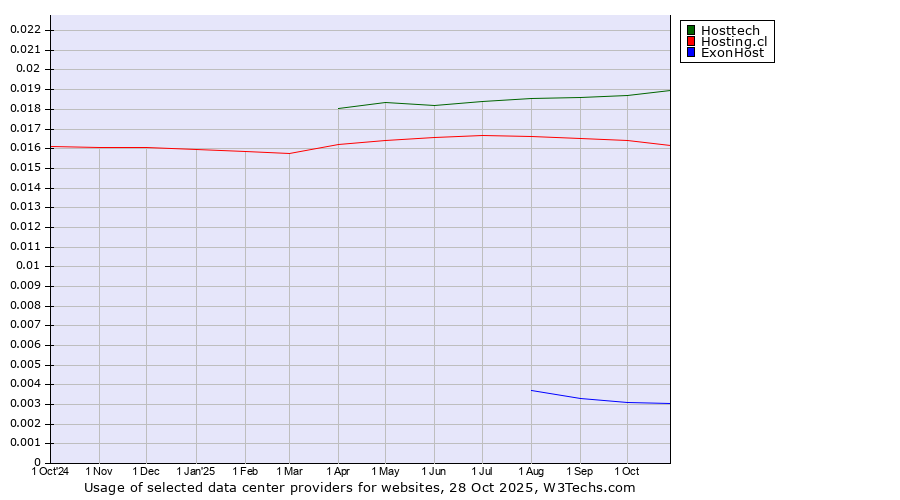 Historical trends in the usage of Hosttech vs. Hosting.cl vs. ExonHost