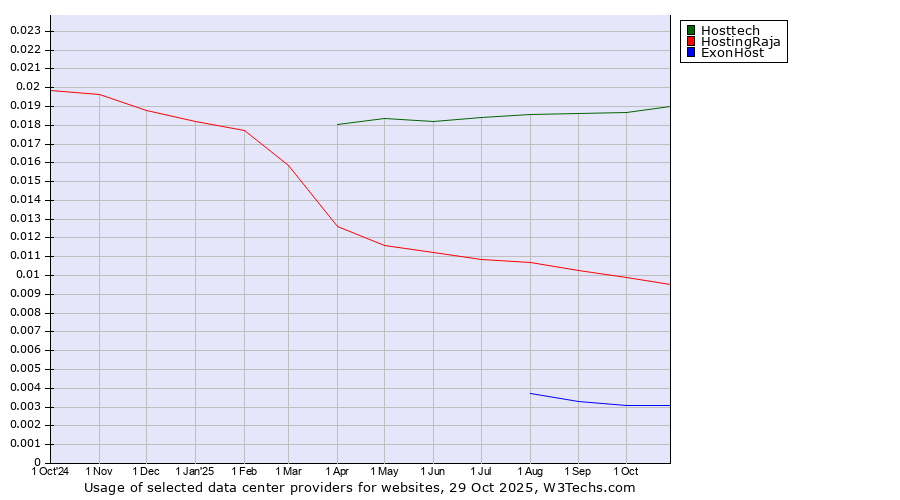 Historical trends in the usage of Hosttech vs. HostingRaja vs. ExonHost