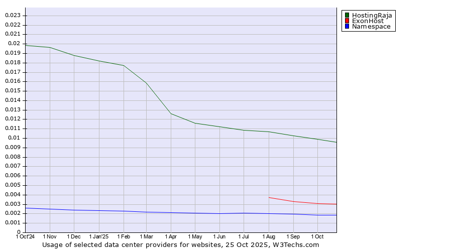 Historical trends in the usage of HostingRaja vs. ExonHost vs. Namespace