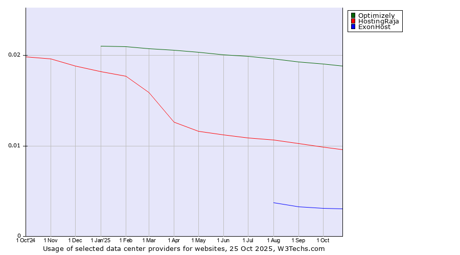 Historical trends in the usage of Optimizely vs. HostingRaja vs. ExonHost
