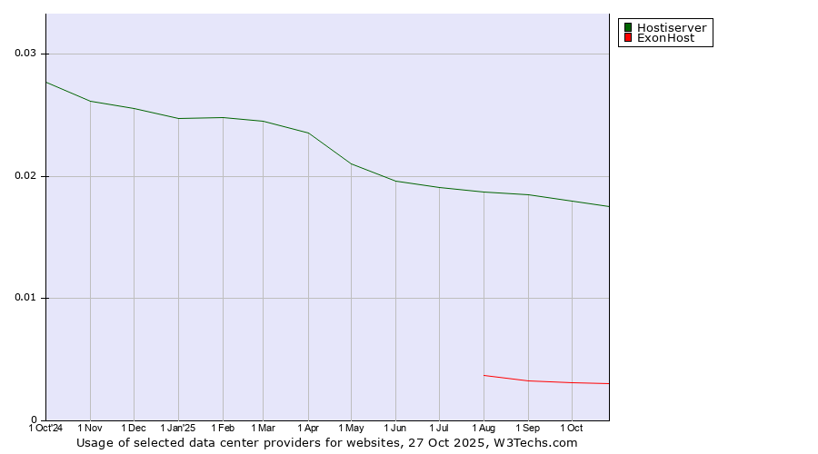 Historical trends in the usage of Hostiserver vs. ExonHost