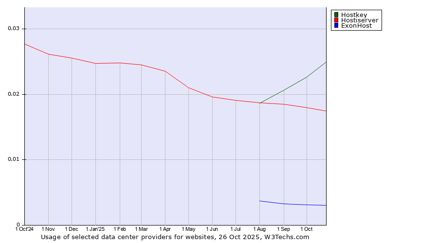 Historical trends in the usage of Hostkey vs. Hostiserver vs. ExonHost