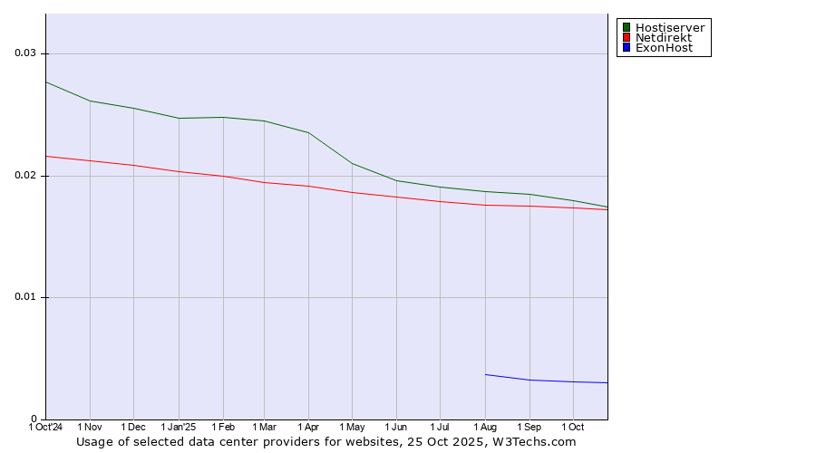 Historical trends in the usage of Hostiserver vs. Netdirekt vs. ExonHost