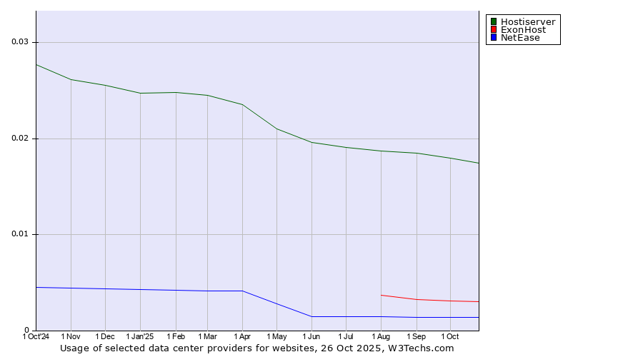 Historical trends in the usage of Hostiserver vs. ExonHost vs. NetEase