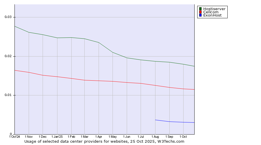Historical trends in the usage of Hostiserver vs. Cellcom vs. ExonHost