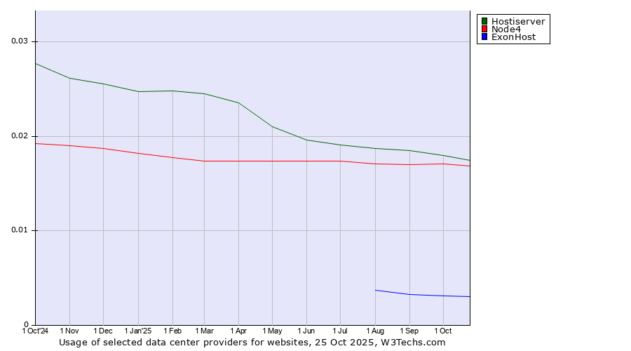 Historical trends in the usage of Hostiserver vs. Node4 vs. ExonHost