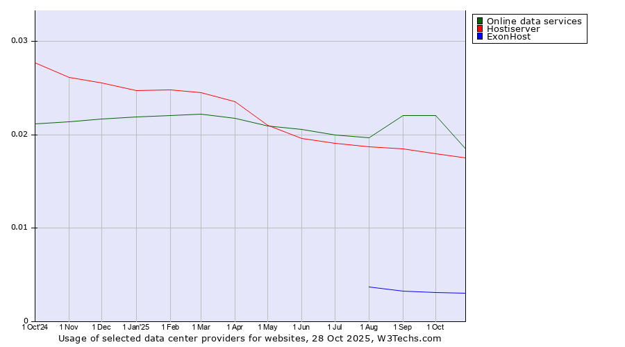 Historical trends in the usage of Online data services vs. Hostiserver vs. ExonHost