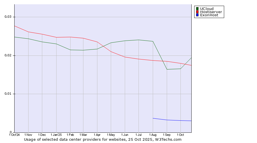 Historical trends in the usage of UCloud vs. Hostiserver vs. ExonHost