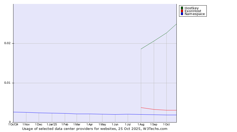Historical trends in the usage of Hostkey vs. ExonHost vs. Namespace