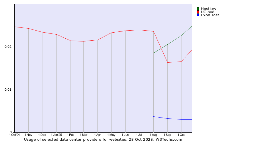 Historical trends in the usage of Hostkey vs. UCloud vs. ExonHost
