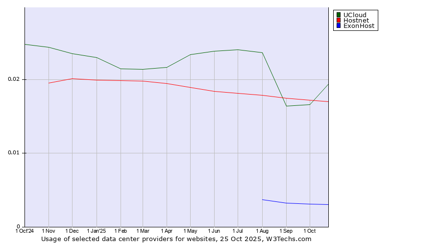 Historical trends in the usage of UCloud vs. Hostnet vs. ExonHost