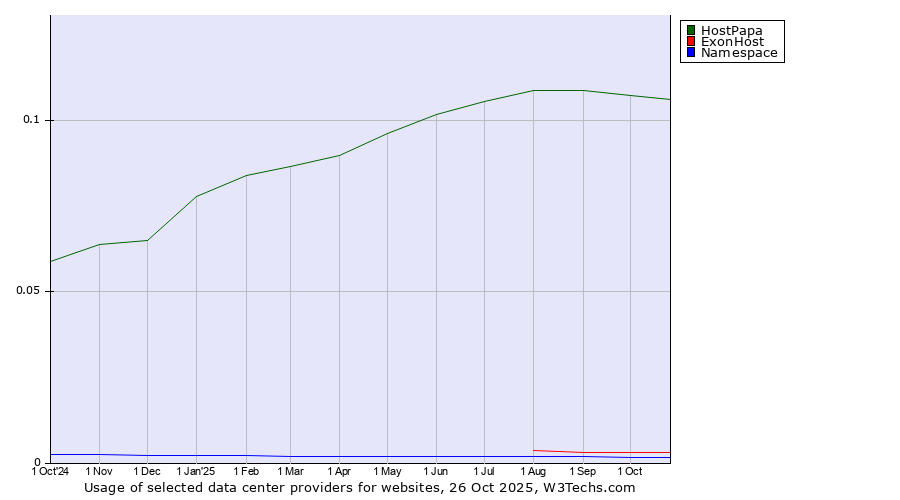 Historical trends in the usage of HostPapa vs. ExonHost vs. Namespace