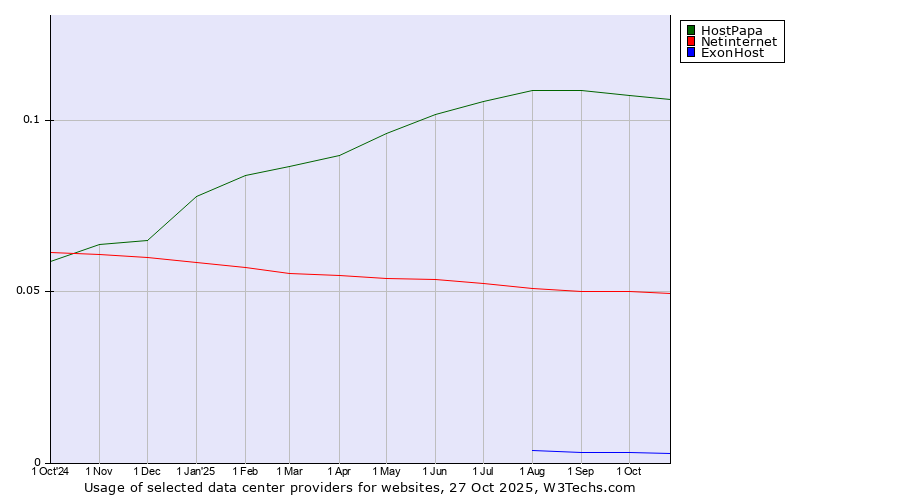 Historical trends in the usage of HostPapa vs. Netinternet vs. ExonHost